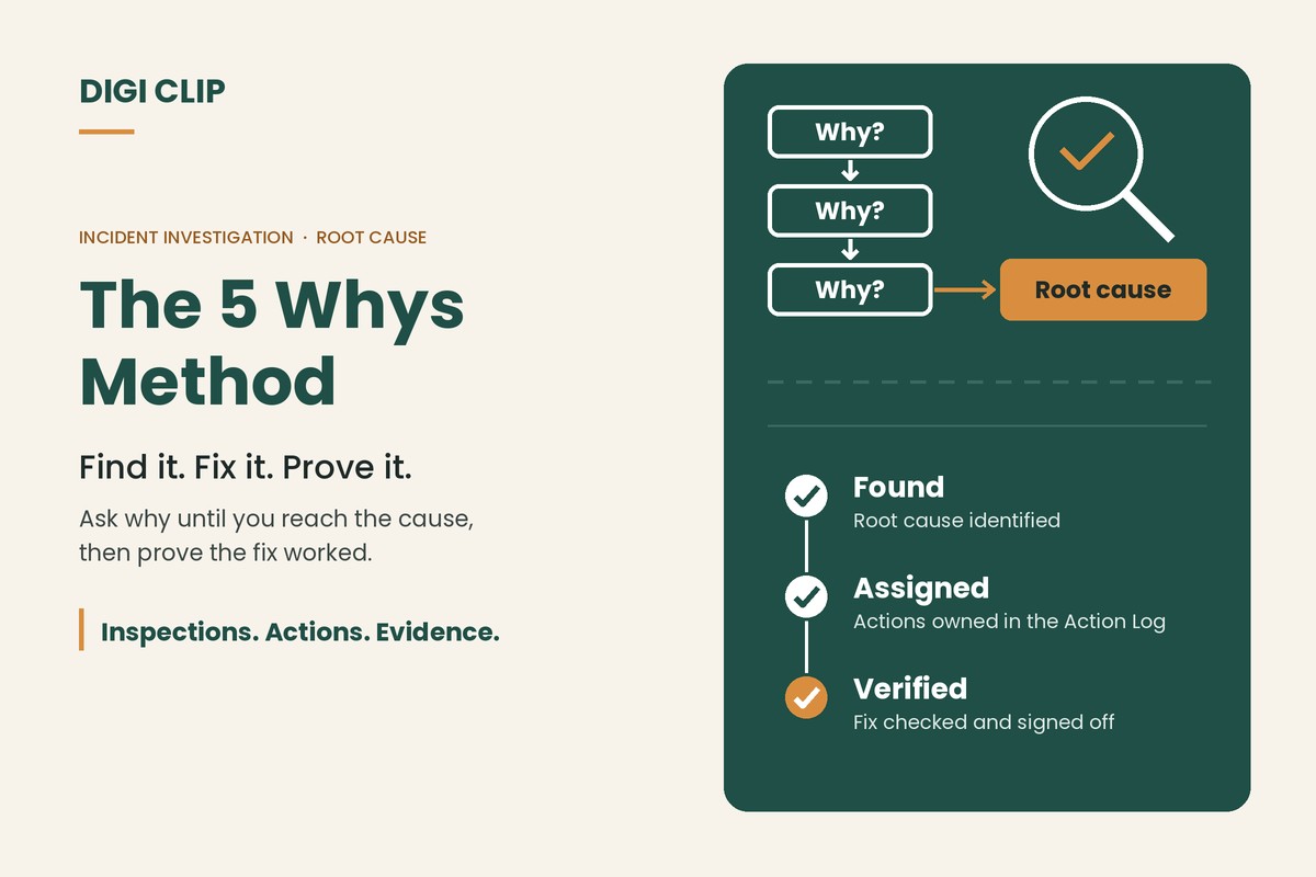 5 Whys incident investigation graphic showing a magnifying glass over a chain of Why questions leading to a root cause, and the Found, Assigned, Verified close-out steps